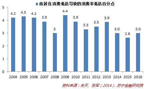 gdp被低估_我国一季度GDP增速6.7 住宅销售额增长60.3