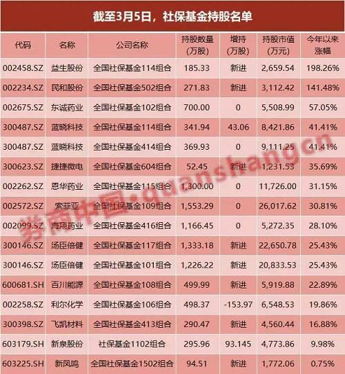 国家队:新进利尔化学、舒泰神,减持易世达
