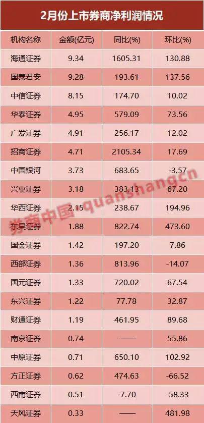 券商2月赚疯了!中信今日领衔暴动