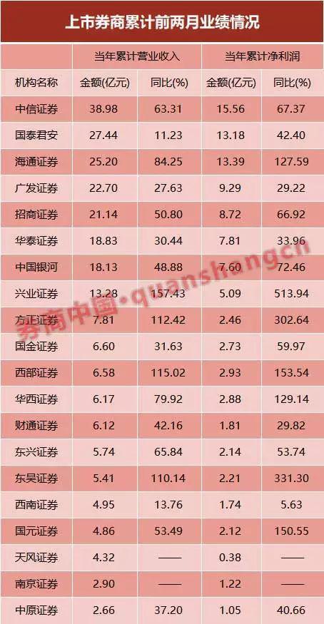 券商2月赚疯了!中信今日领衔暴动