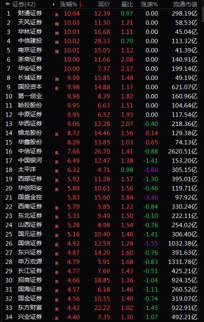 券商2月赚疯了!中信今日领衔暴动