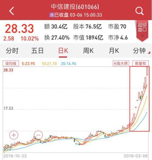 券商2月赚疯了!中信今日领衔暴动
