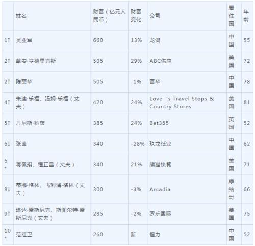 2019胡润全球白手起家女富豪榜:赵薇等22人落
