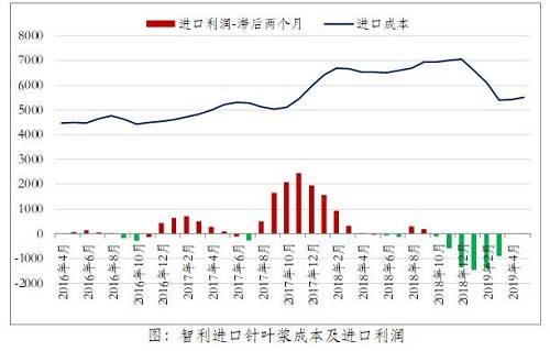 作为首次交割，SP1906合约交割中可能面临的问题同样需要关注，3月31日上期所将接受纸浆期货标准仓单生成业务，考虑仓单注册条件、港口可贸易数量、及市场预计3-4月到港将会环比减少，因此对于漂针浆可交割量需持续关注，同时关注4月后纸浆仓单注册情况。