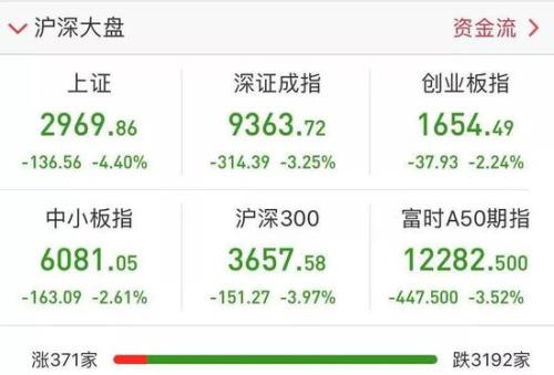 先来看今日(3月8日)市场的四大“主角”——