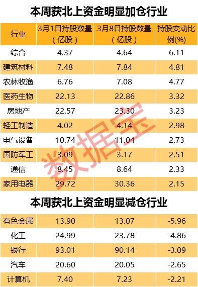 什么信号？北上资金连续九周加仓这一板块 这些股增仓超10倍