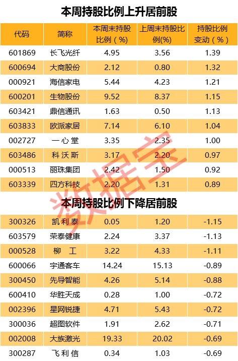 什么信号？北上资金连续九周加仓这一板块 这些股增仓超10倍