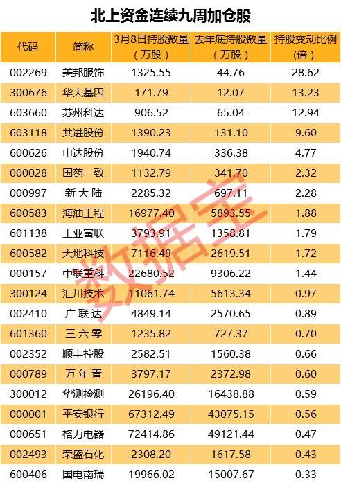 什么信号？北上资金连续九周加仓这一板块 这些股增仓超10倍