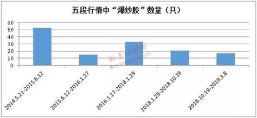 “爆炒股”的五大特征