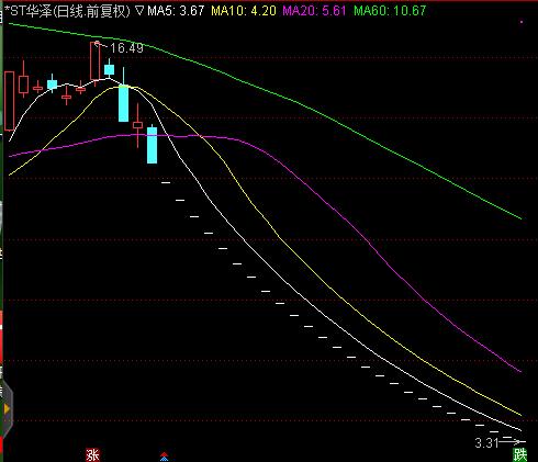 300股开启连跌模式 这些低估值业绩增长股竟上榜