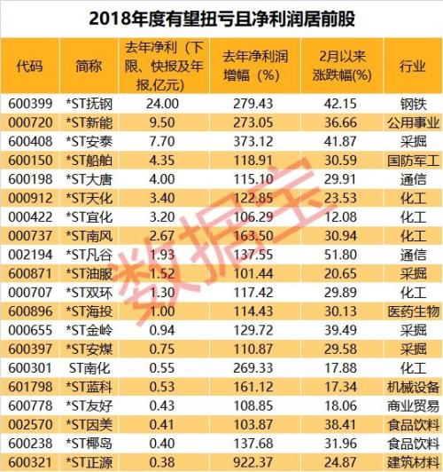 进击的ST股！涨停王21天19涨停 这37股去年净利有望扭亏