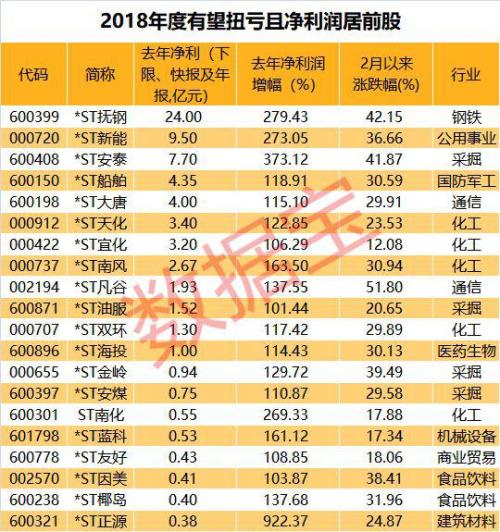 最高21天19个涨停！ST股高歌猛进 这37股有望扭亏（名单） 