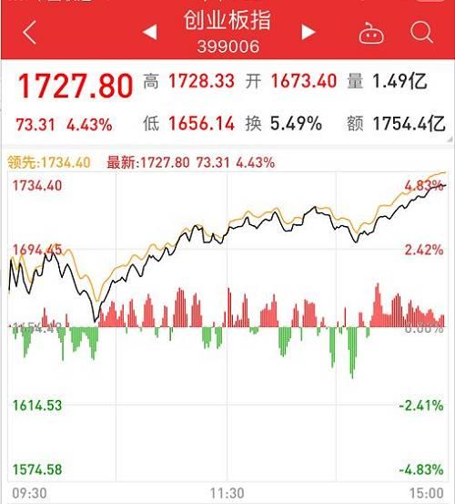 作为本轮主要指数中最牛反弹者，创业板指数今日再度暴涨4.43%，收报1727.8点，续创逾9个月新高。而2月份以来，创业板指数涨幅已达40.7%。