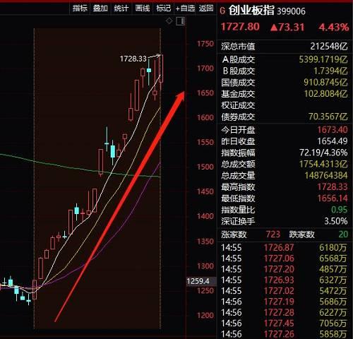 报复性大涨！创业板22天狂飚40%，260股今涨停，更有券商大喊加仓，这一信号却值得警惕