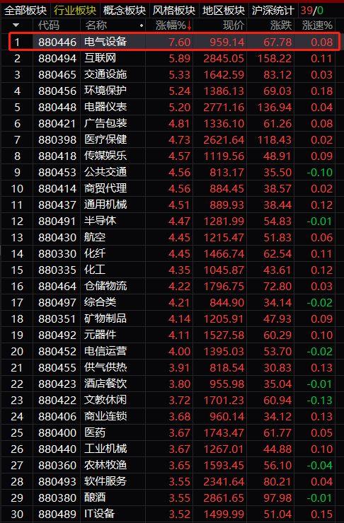 电气设备股全面井喷，涨停汹涌。