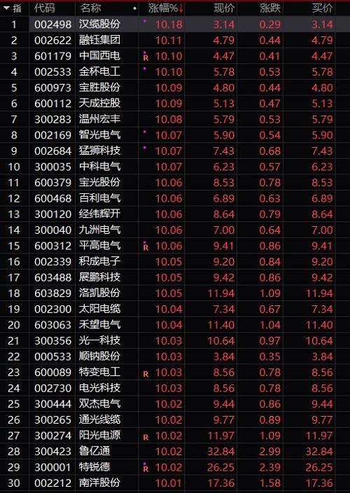 个股全面上涨，两市3417上涨，下跌个股仅为145只，两市258只个股涨停。阿里拟入股，申通快递一字涨停，圆通速递、长久物流等也随之涨停。