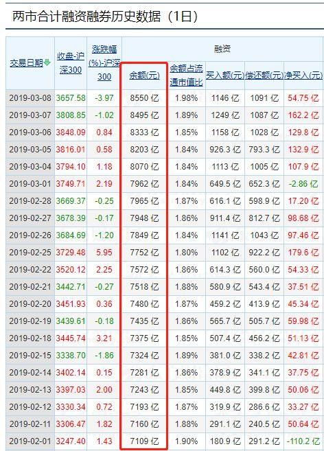 报复性大涨！创业板22天狂飚40%，260股今涨停，更有券商大喊加仓，这一信号却值得警惕