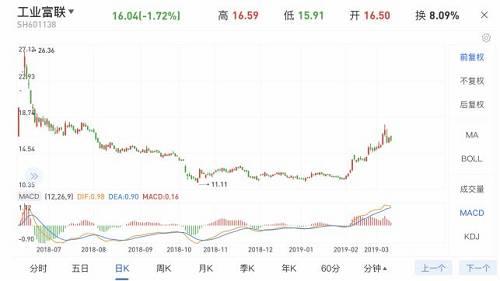 今日早盘在沪深两市股指集体大涨的情况下，工业富联逆势下跌1.35%；午后其股价一度跌幅收窄并翻红，但随着大盘冲高回落再度走低，目前跌幅约1.5%，股价在16元左右。