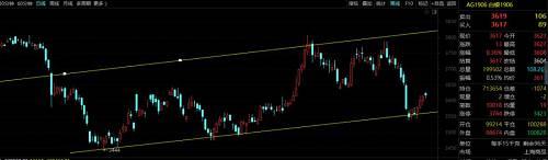 【国金视点】沪银：震荡寻底，后市可期
