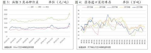 由于马来3月mpob报告将棕榈油库存再度上调，马来棕榈油短期内价格还将继续下探，这将拉低整体油脂的底部。因此虽然菜豆、菜棕价差在本周有了大幅回调，整体油脂价格的重点都会向下调整。在中美贸易峰会之前，应该尽量避免参与油脂的交易，3月下旬棕榈油的全球采购高峰即将到来，棕榈油价格有望企稳加升，但是对菜油和豆油而言，仍要看中美贸易峰会的谈判结果，这将直接决定美国本年度大豆种植面积的多少，从而影响之后整体油脂的走势。