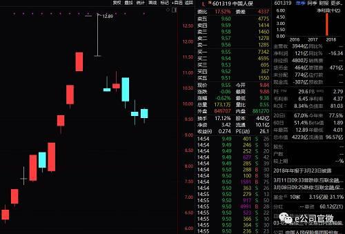 无惧看空？聪明资金“抄底”中国人保！股价暴跌25%，持股却大增70%！