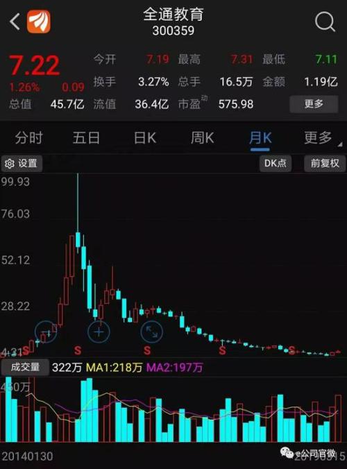 全通教育上市后的走势