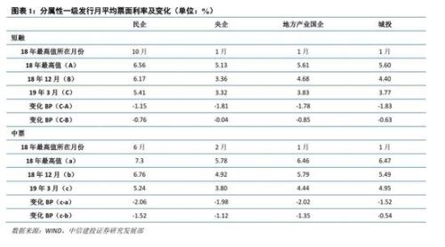 2019经济下滑_...增速,社融持续下滑态势得到初步遏制,为2019年经济金融开局提供...(3)