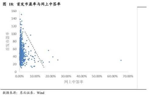 东北证券:A股新股发行最像科创板的那些日子