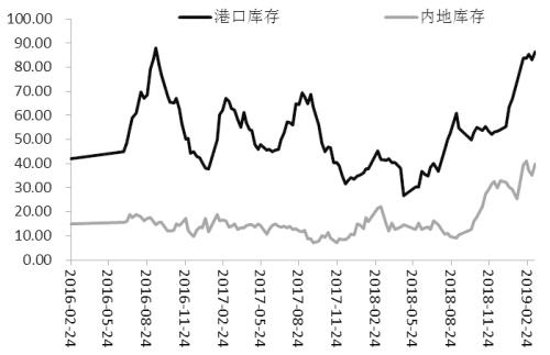 图为甲醇库存（单位：万吨）