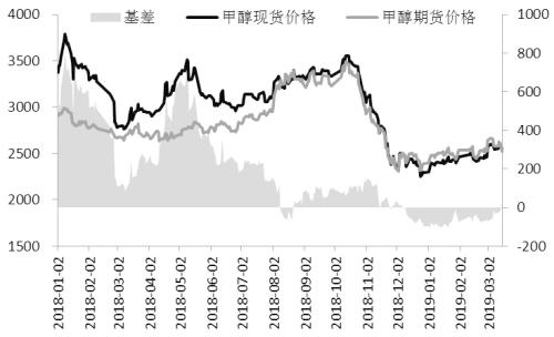 图为甲醇期货、现货及基差走势（单位：元/吨）