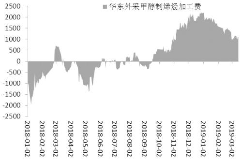 图为外采甲醇制烯烃加工费（单位：元/吨）