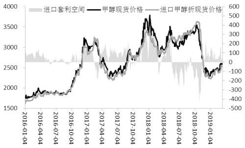 图为甲醇进口套利空间（单位：元/吨）