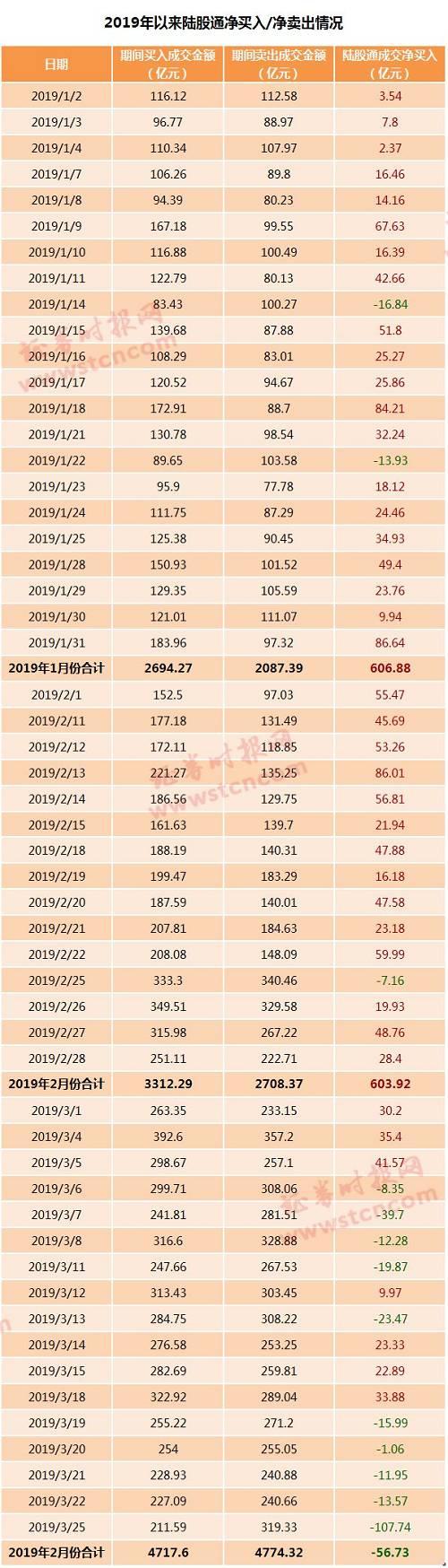 中原证券近期的研究观点认为，此前，北上资金年内首现单周净流出，这一定程度上表明，目前北上资金所代表的外资机构对当下的上涨并不看好。当然，影响北上资金流出的因素还包括：A、美国经济数据弱影响美股走弱；B、主要经济体同样经济数据表现不佳，全球主要经济体股指也普遍走弱；C、人民币持续升值后呈现震荡；D、MSCI 提高因子这一事件过后的预期兑现等等。
