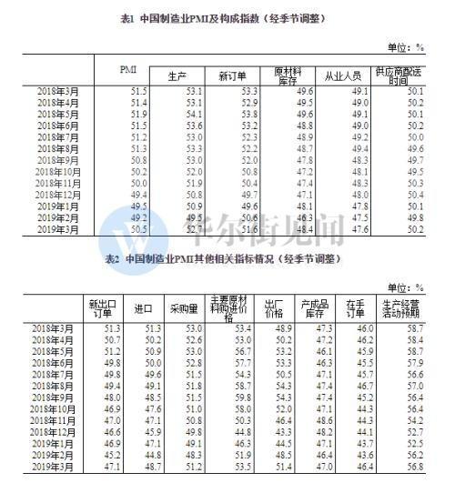 2012年以来最大月环比涨幅!中国3月官方制造业PMI创5个月新高 重回荣枯线上方