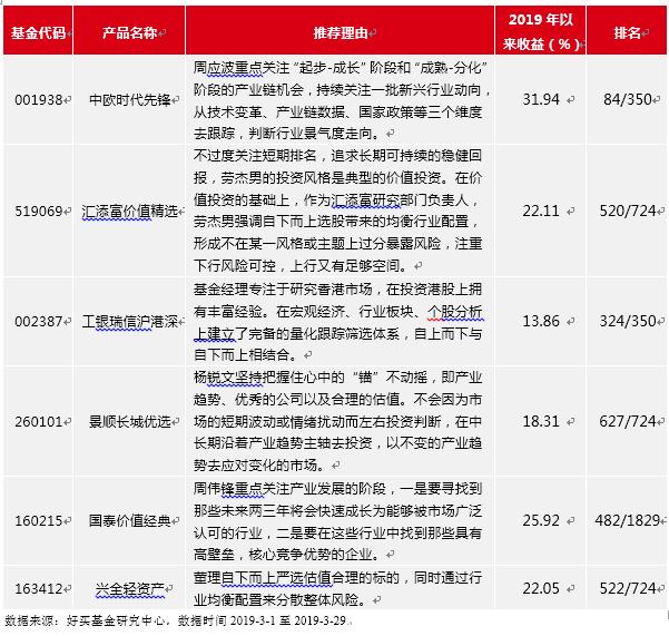 优质基金推荐最新 20190402140037796.png