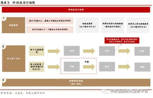 华泰证券:科创板渐行渐近 开展网下打新参与投