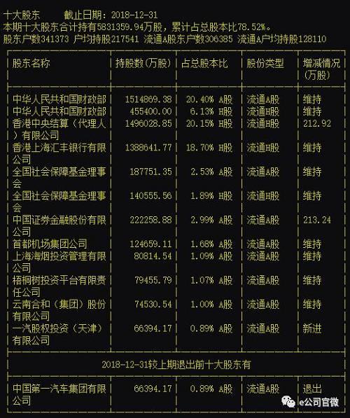 事实上，交通银行去年业绩并不差。在2018年年报披露后，华泰证券、中泰证券和天风证券等机构均在研报中给予增持评级。