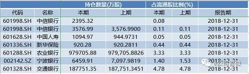 社保基金减持无疑让市场关心，是否A股向上走势即告终。从整个申万银行行业走势看，今年2月至今银行板块累计涨幅10.28%，而交通银行同期涨幅为0.48%。换言之，交通银行基本上完全踏空节后这一波行情，而且大幅跑输同业公司。