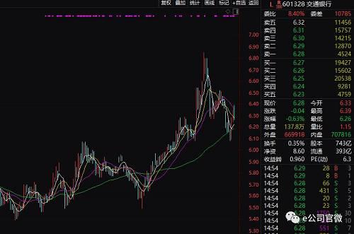 从北上资金走势也能看出银行板块在本轮行情中的弱势。3月以来，北上资金累计净流出67.37亿元。 3月全球公布的基本面数据不及预期，欧美主要发达市场经济下行压力增大， 美债利率曲线自2007年以来再次出现倒挂，北上资金风险偏好降低，获利了结意愿增强。
