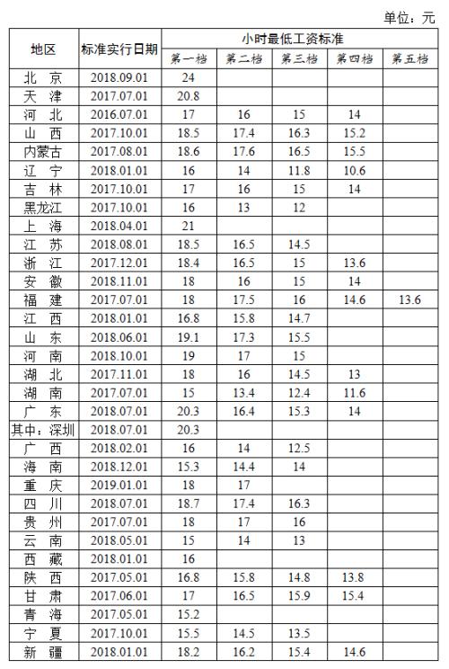 最新！31省份最低工资排名出炉 上海2420元领跑