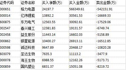 格力电器“神仙”打架 化工龙头主力出货(附表)