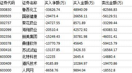 格力电器“神仙”打架 化工龙头主力出货(附表)