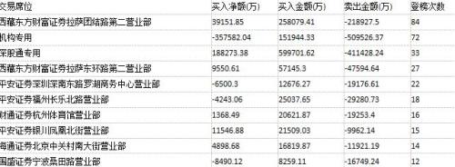 格力电器“神仙”打架 化工龙头主力出货(附表)