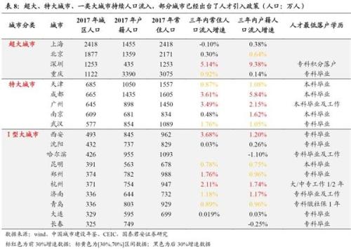 常住人口 户籍人口_大城市落户再宽松利好楼市 购房资格放宽 二线城市受影响(3)