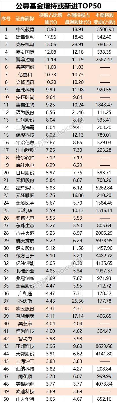 公募基金一季报抢先看！这些股票正被公募大肆抢筹