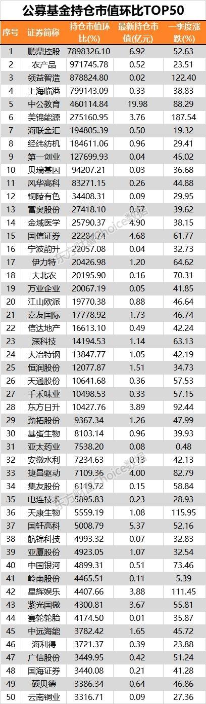 公募基金一季报抢先看！这些股票正被公募大肆抢筹