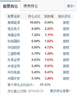 今年业绩涨幅超过60%的基金经理们一季度都买了什么