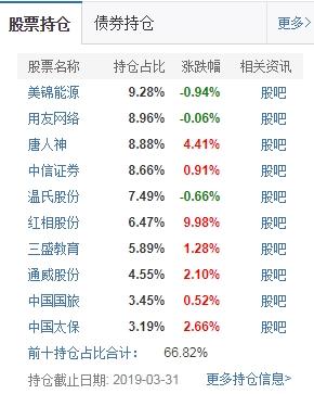 今年业绩涨幅超过60%的基金经理们一季度都买了什么