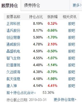 今年业绩涨幅超过60%的基金经理们一季度都买了什么