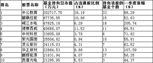 十多年来最猛加仓季!机构选中哪些个股?